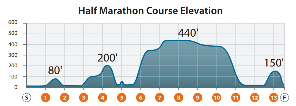 Race Profile